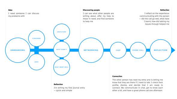 Task Map