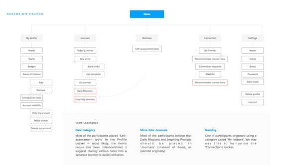 Information Architecture