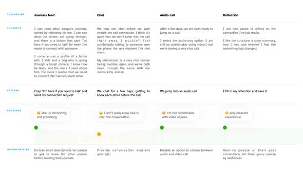 User Journey. part II