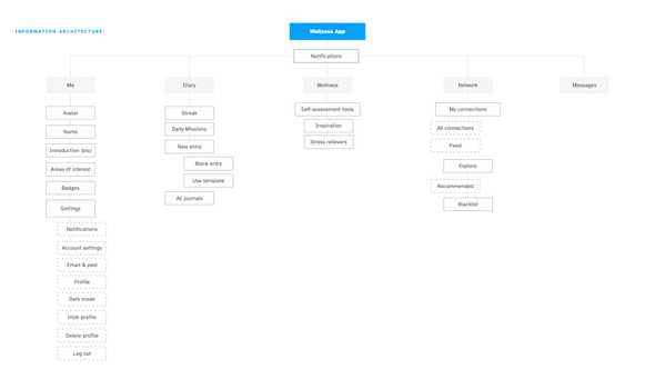 Information architecture